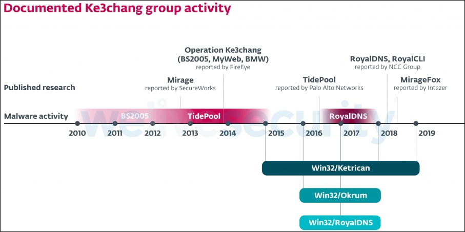 Ke3chang activity